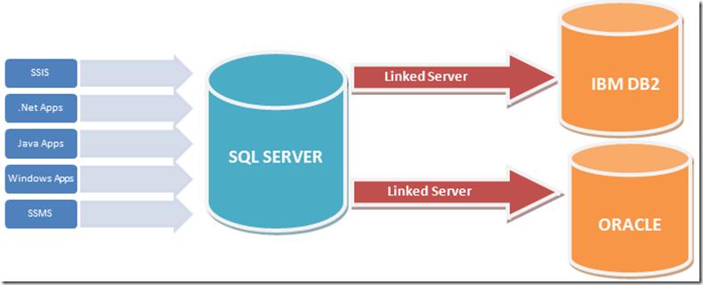 Linked mysql. Db2 СУБД. SQL Server приложение. Сервер link. IBM SQL.