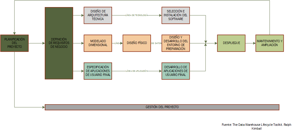 ciclo de vida del data warehouse