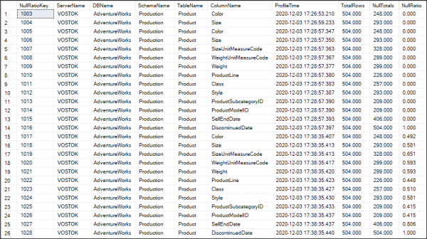 Perfil en la tabla para obtener perfiles de datos por código T-SQL