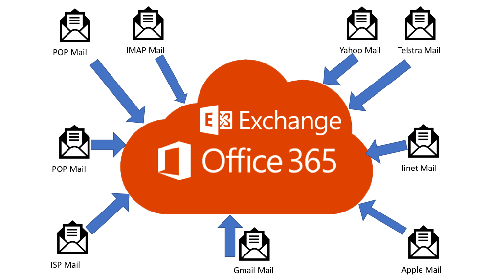 Офис 365 почта. Office 365 Exchange. Mail365. Email Migration. Exchange hosted email.